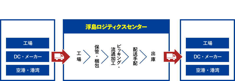 カーレントサービスの事業領域